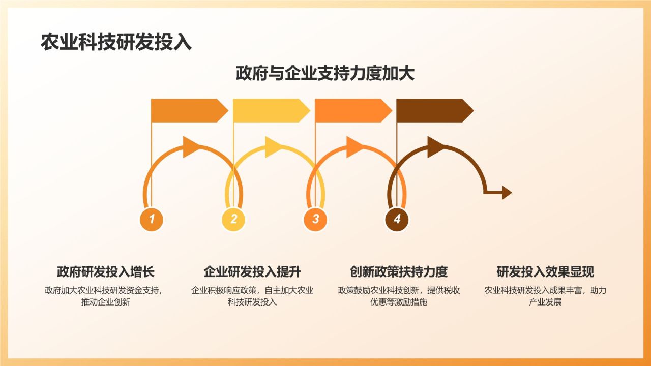 农业科技创新