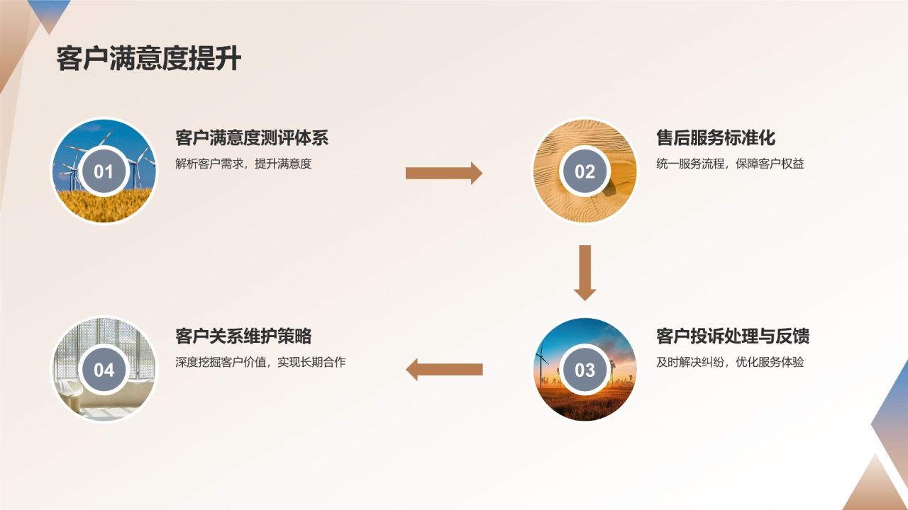 地产营销策划培训课程