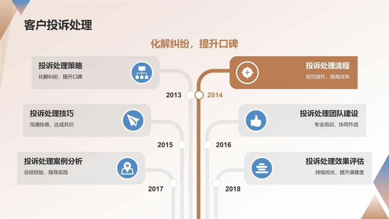 地产营销策划培训课程