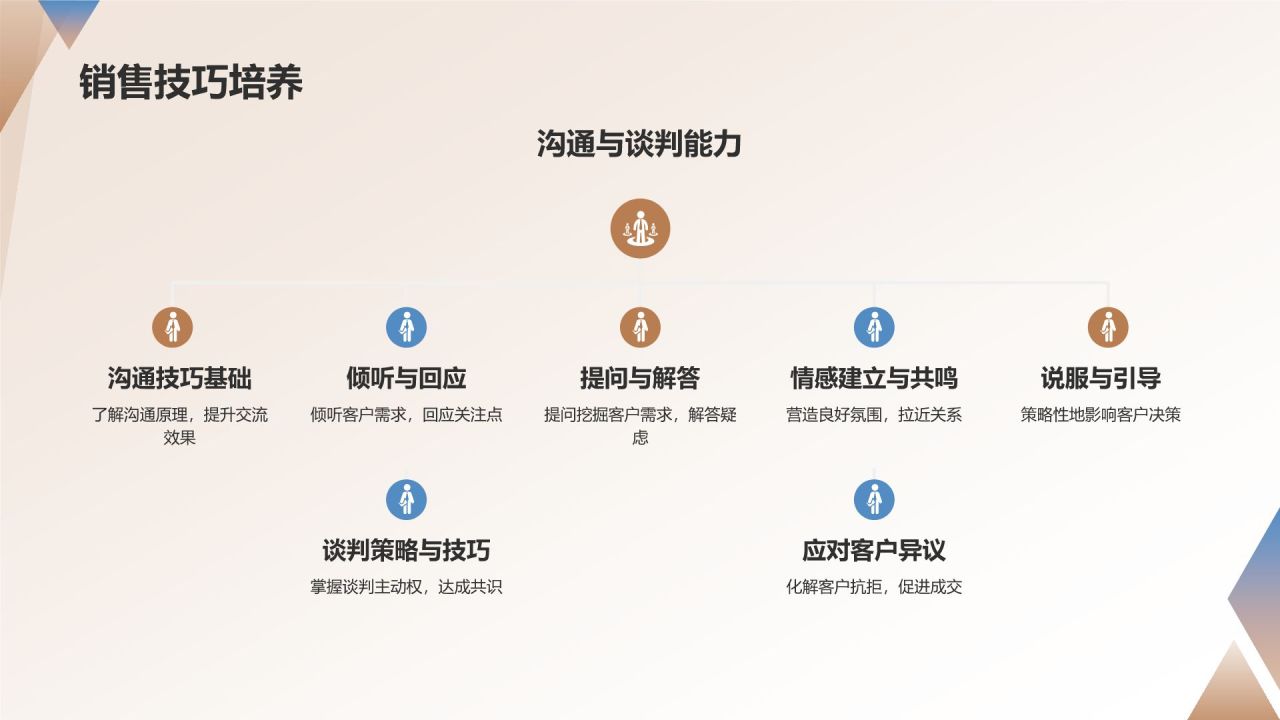 地产营销策划培训课程