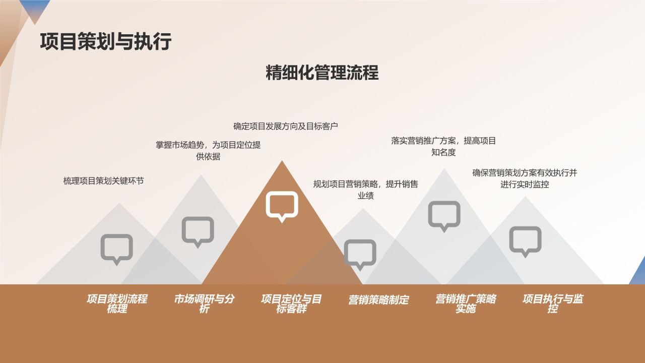 地产营销策划培训课程