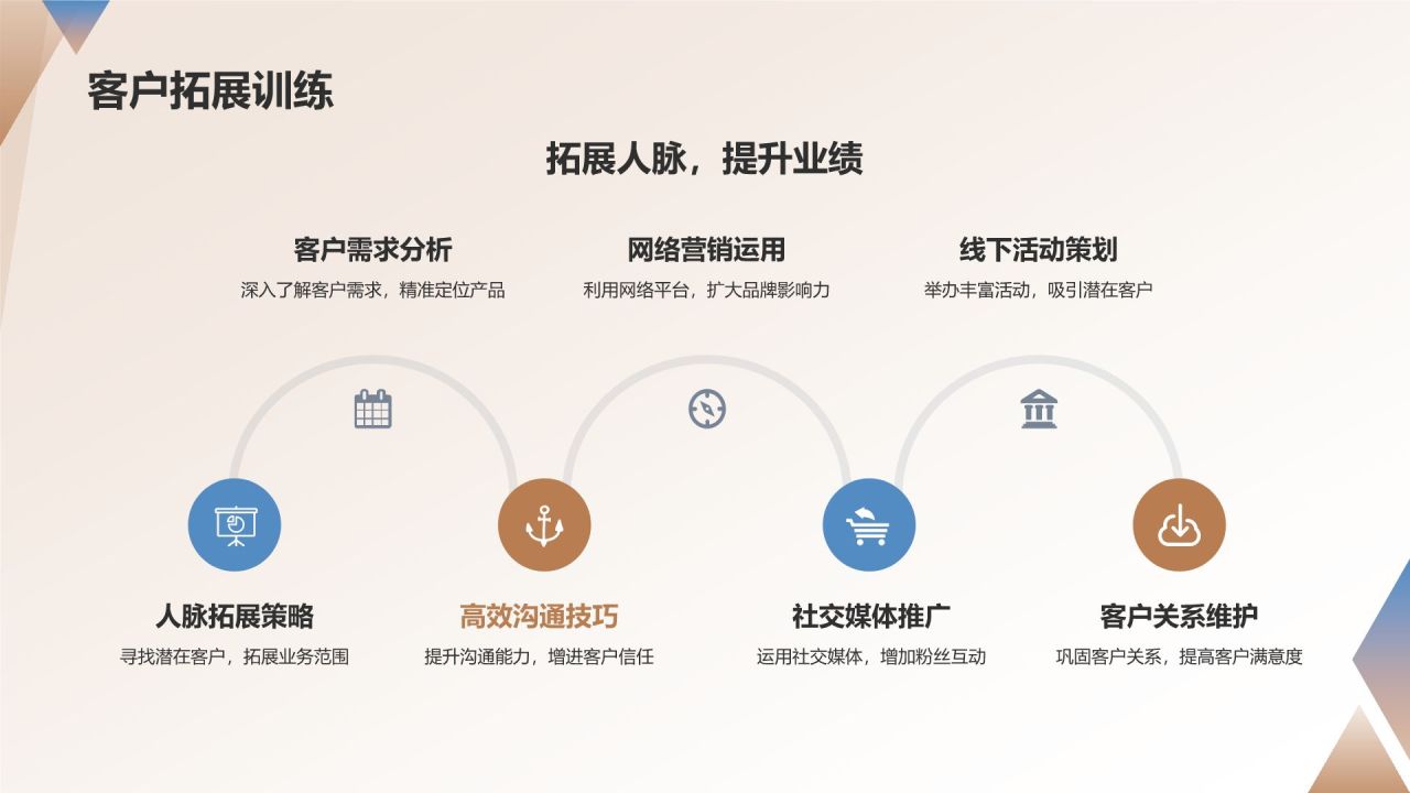 地产营销策划培训课程