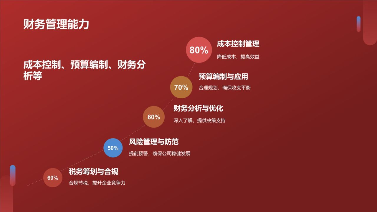 财务经理简历模板