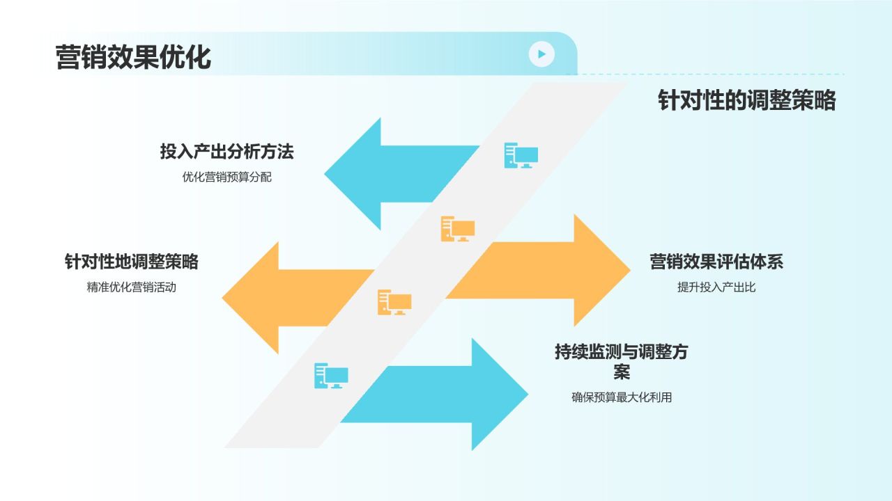 市场营销预算优化