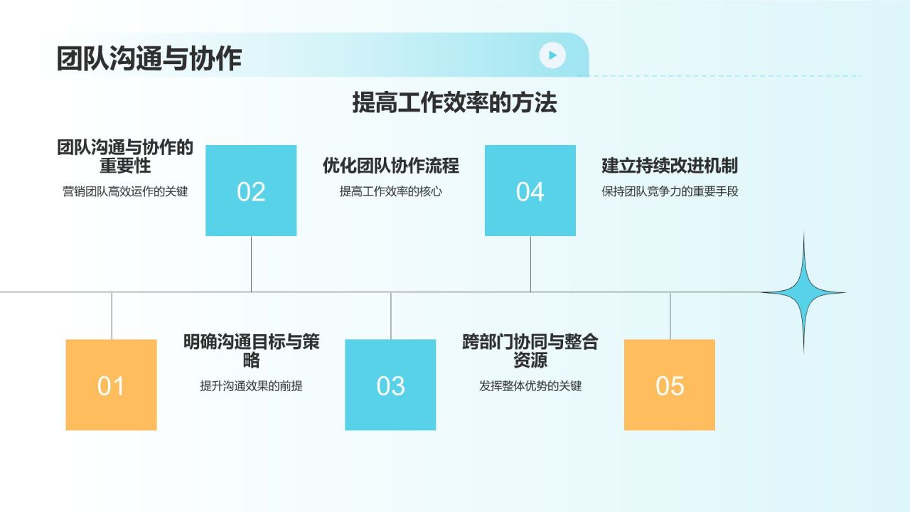 市场营销预算优化