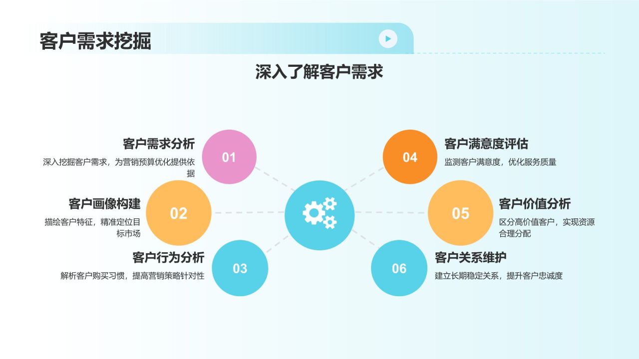 市场营销预算优化