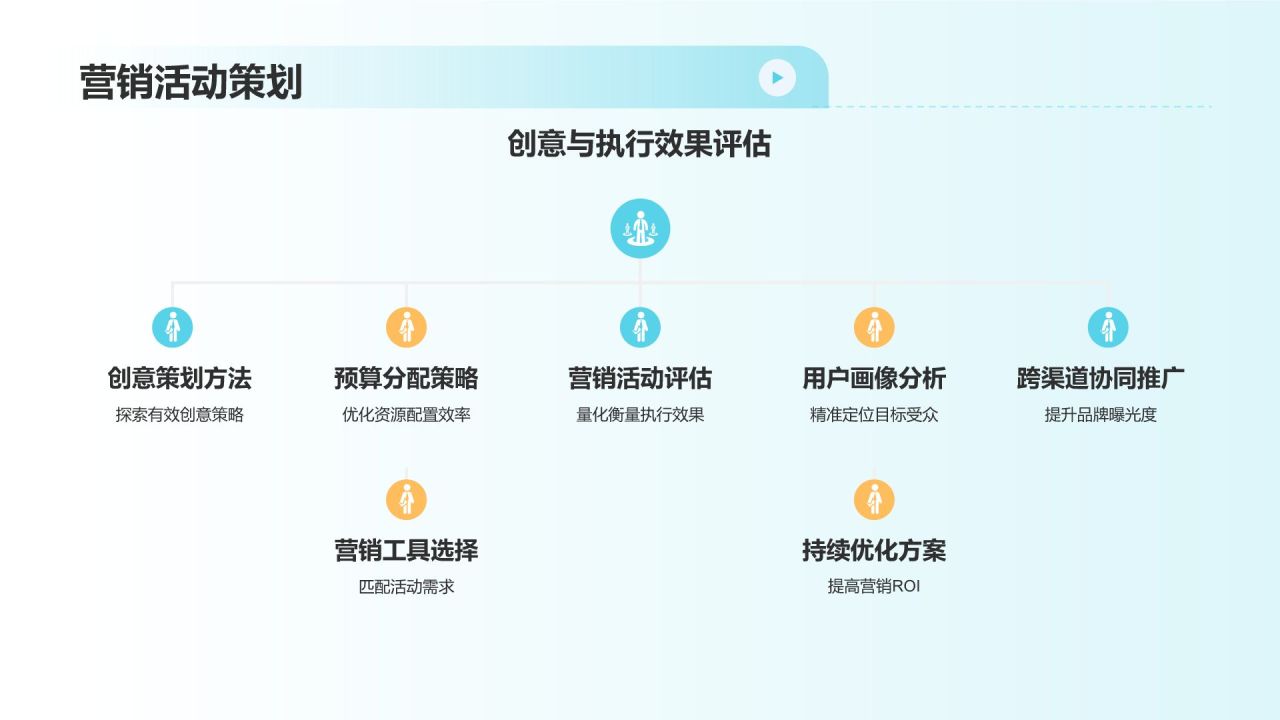 市场营销预算优化