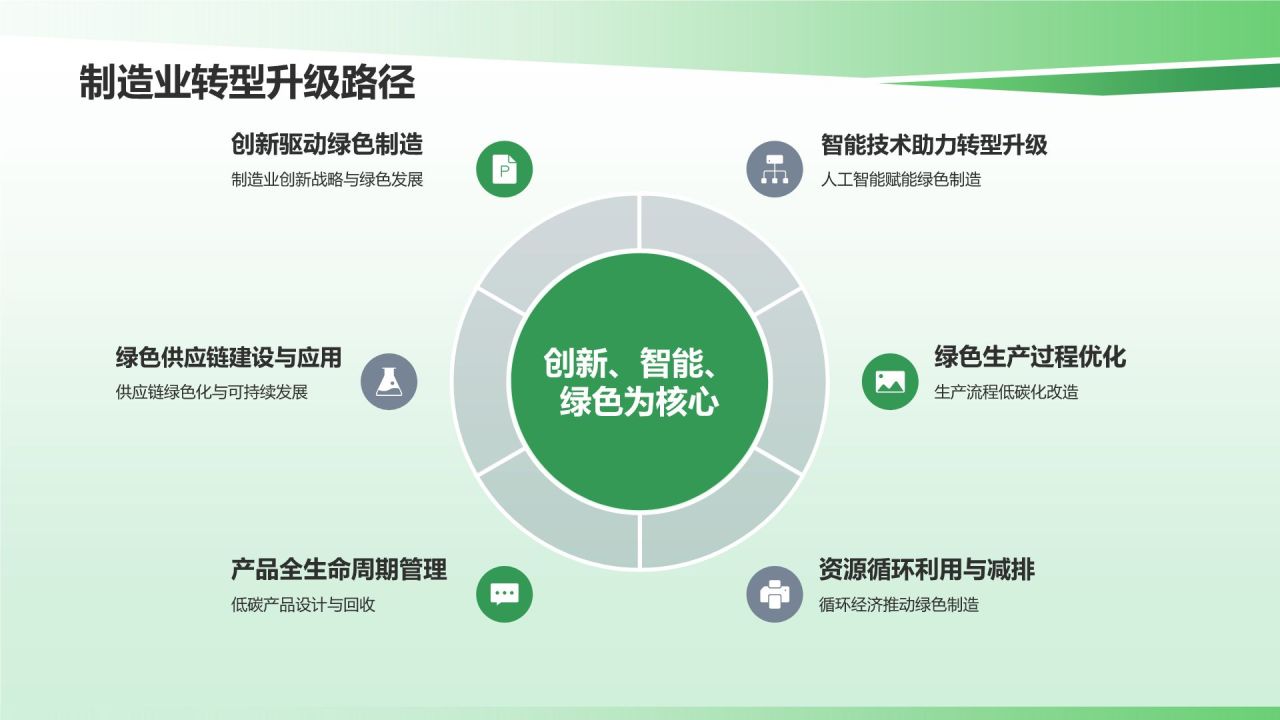 绿色制造与可持续发展