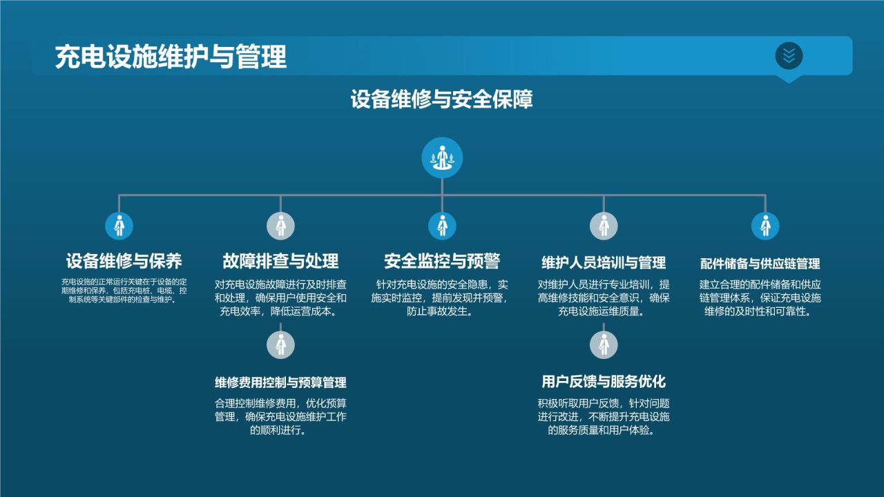 电动汽车充电设施规划