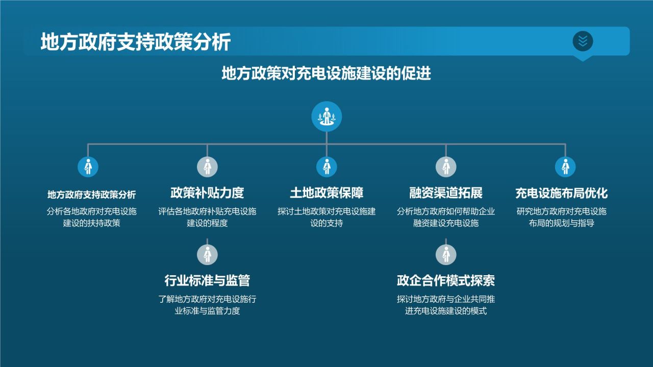 电动汽车充电设施规划