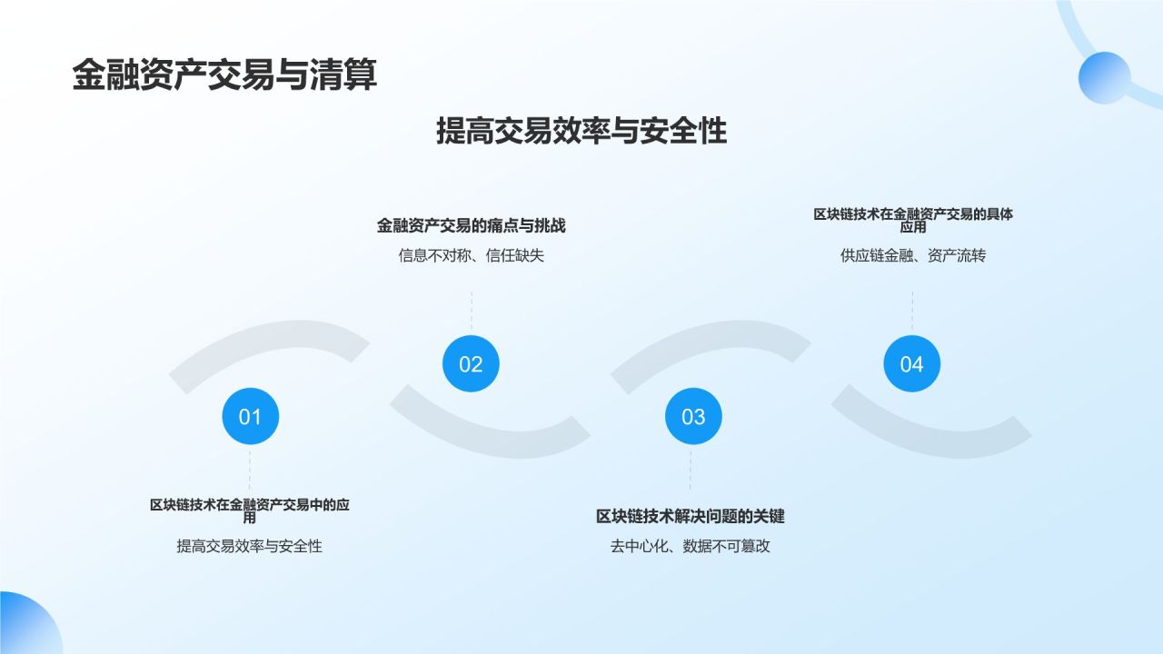 金融科技创新趋势