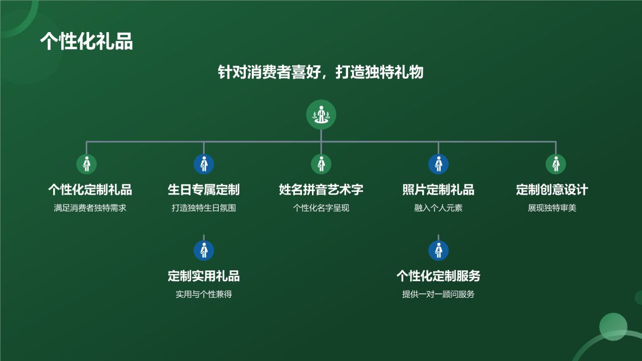 生日祝福营销策划模板