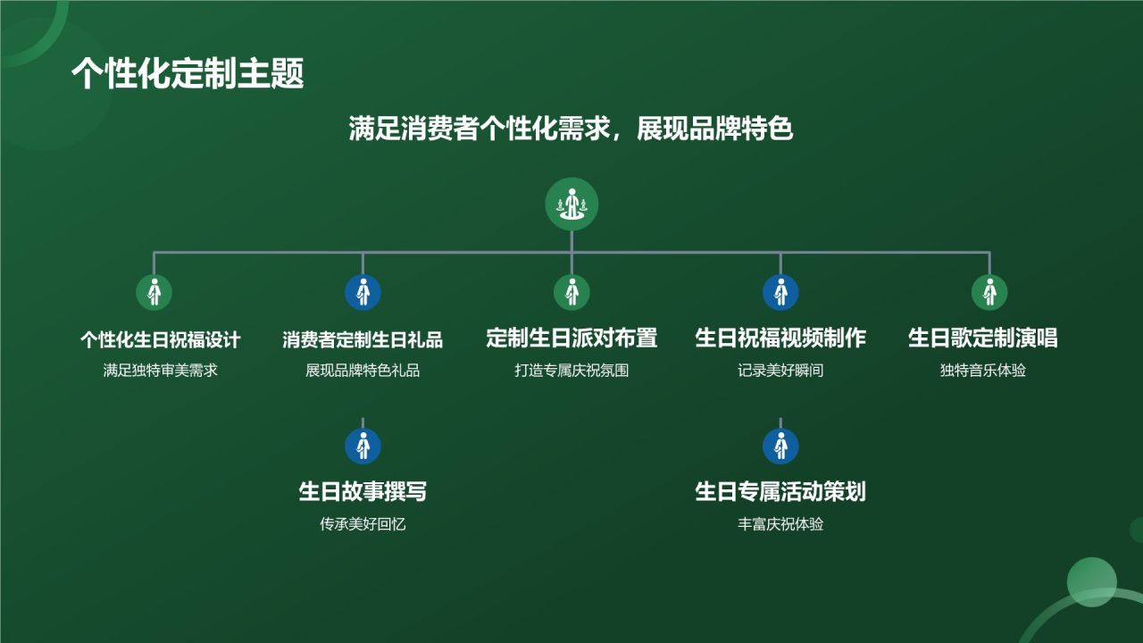 生日祝福营销策划模板