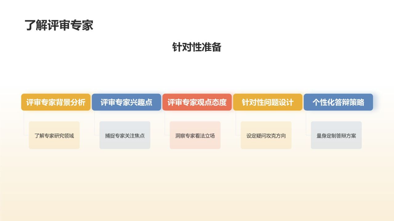 学术论文答辩实战演练