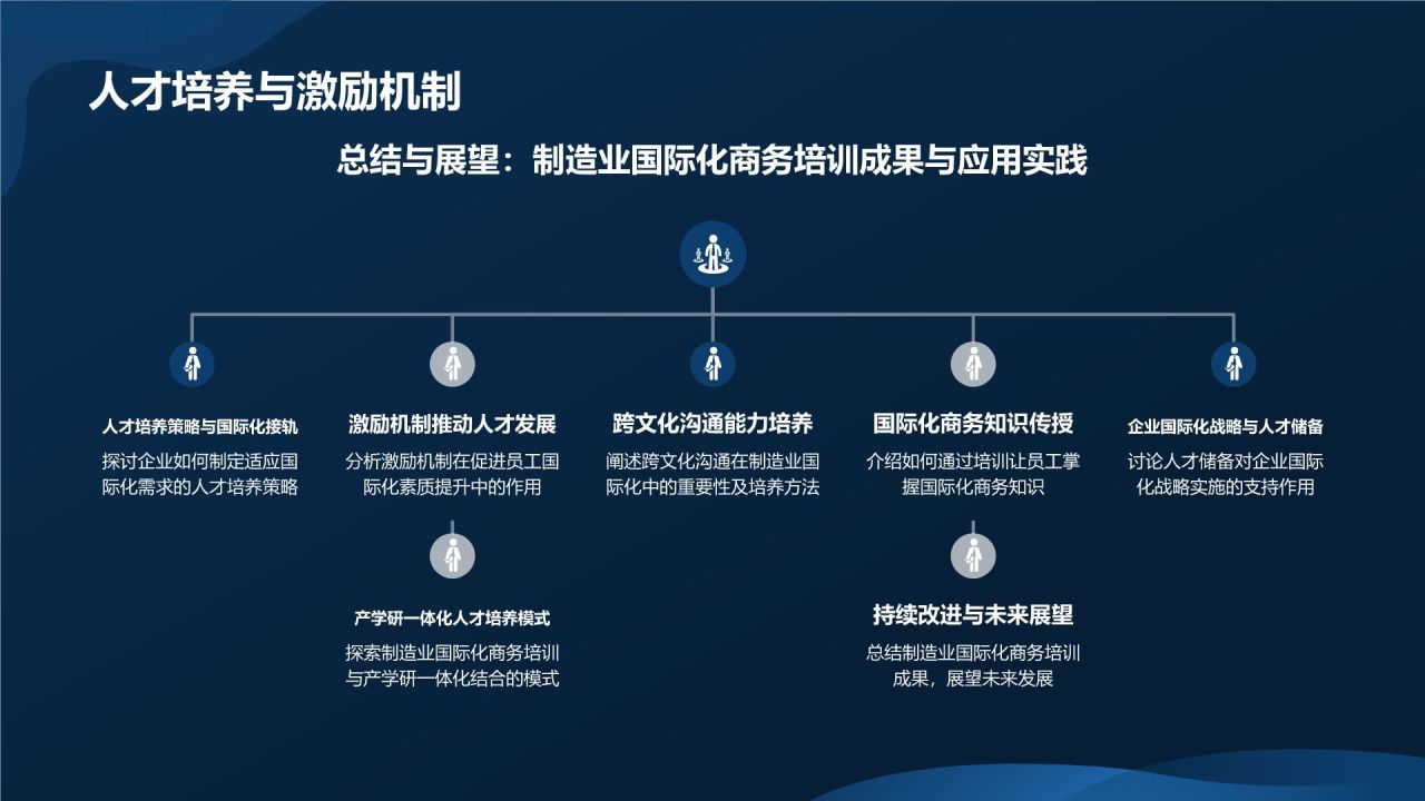 制造业国际化商务培训