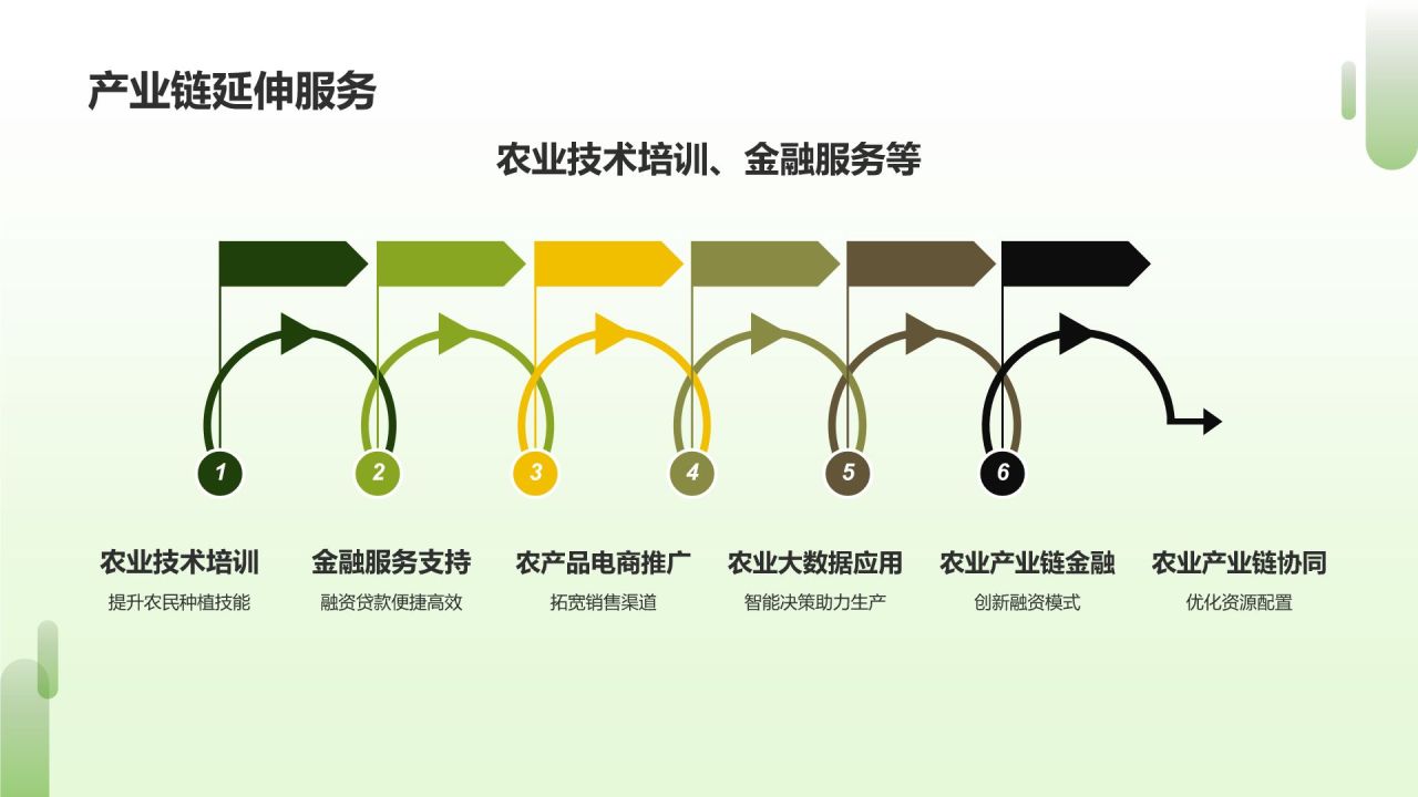 互联网+农业产业链整合