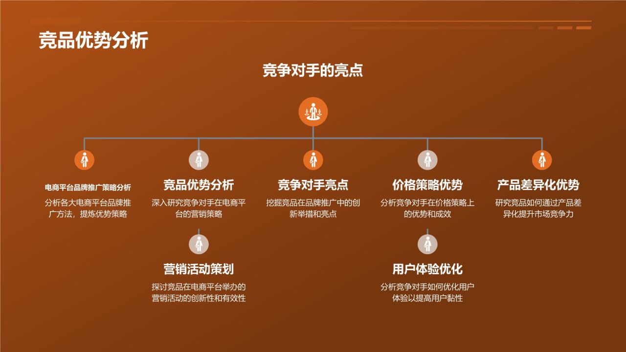 电商平台品牌推广营销策略PPT