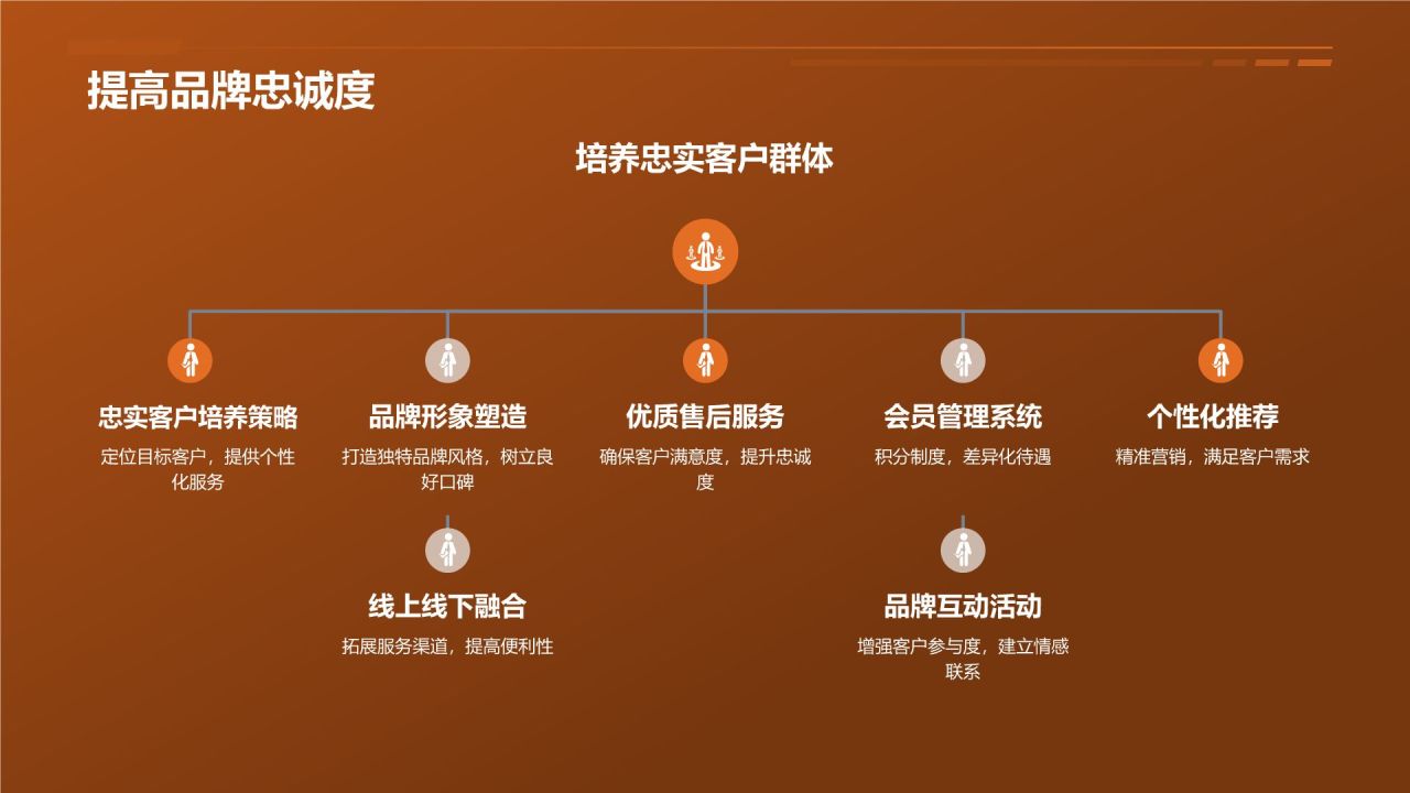电商平台品牌推广营销策略PPT