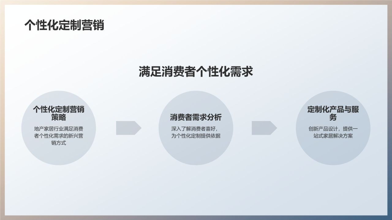 地产家居营销创新