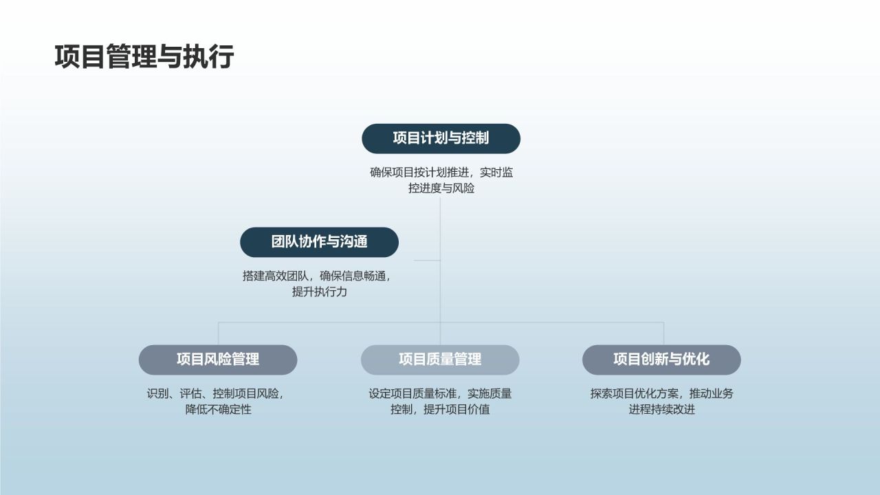 投资银行项目经理竞聘