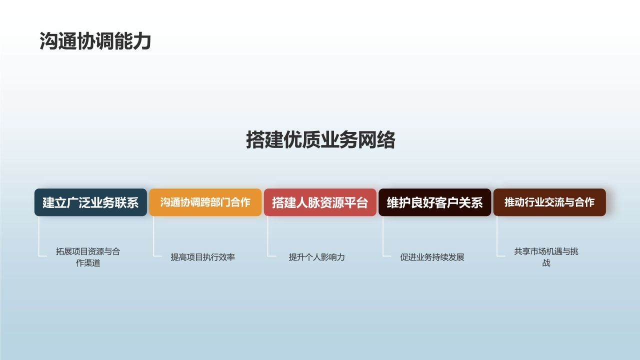 投资银行项目经理竞聘