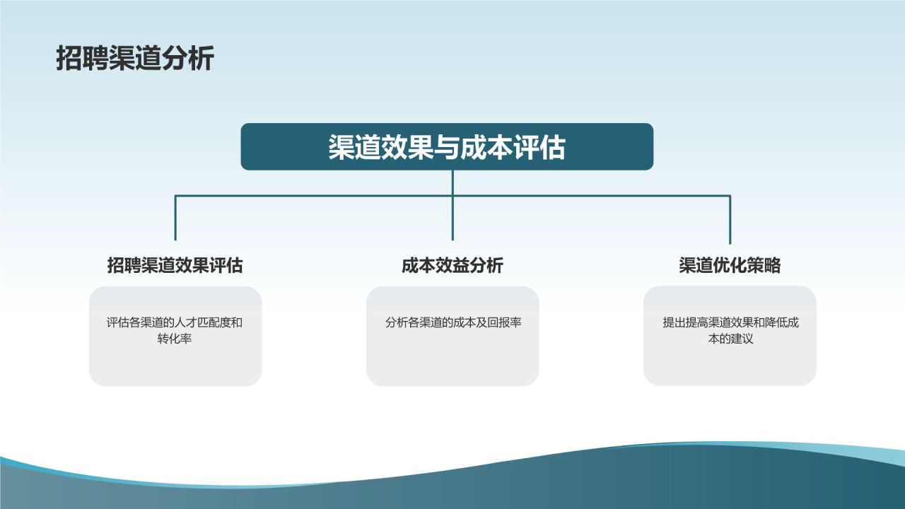 人力资源分析报告