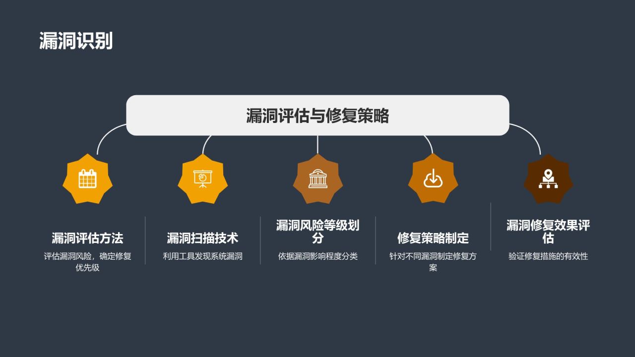 行业安全风险评估