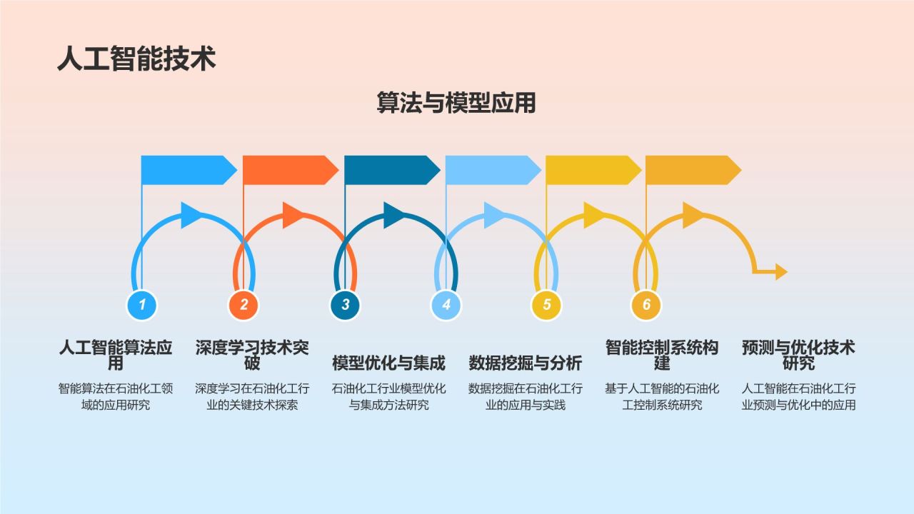 石油化工行业智能化发展趋势研究