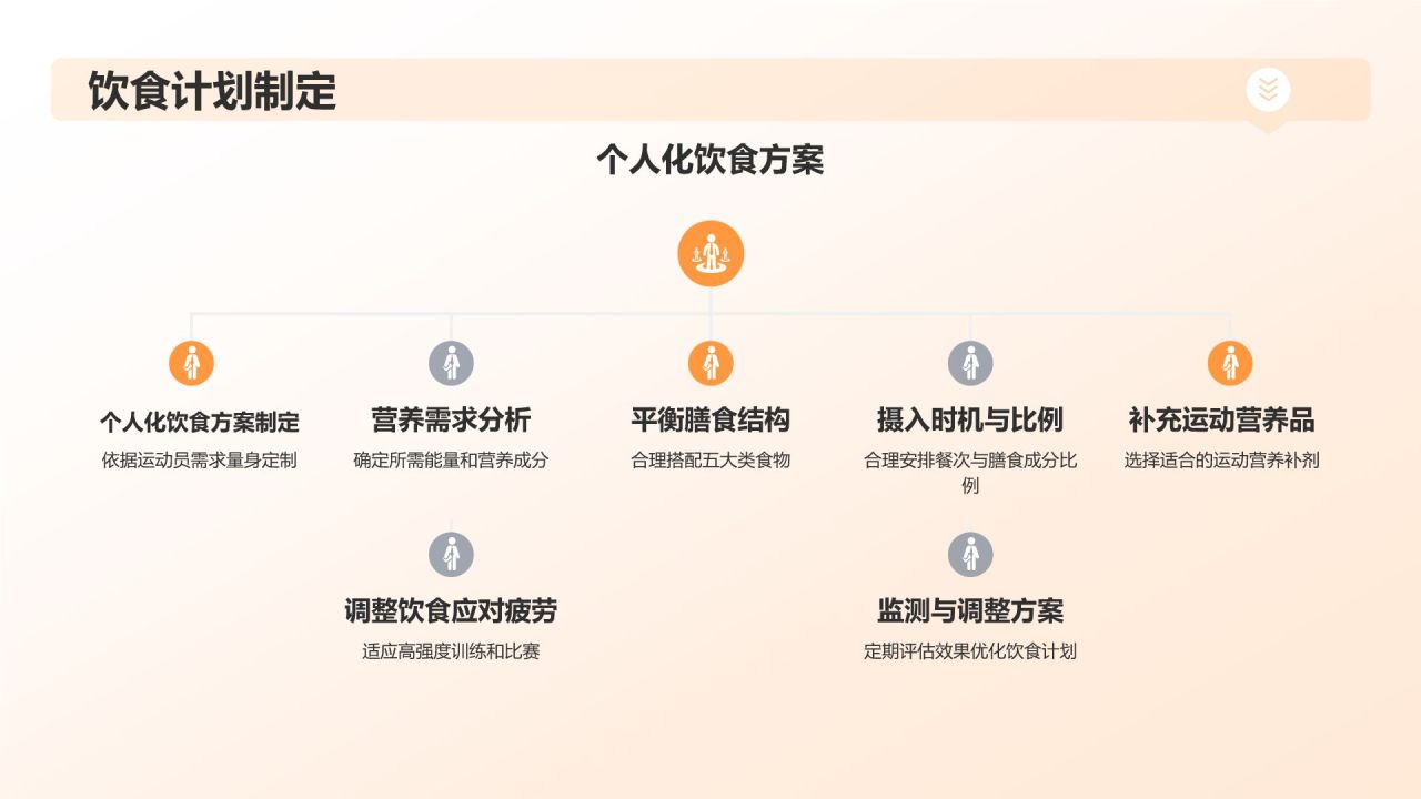 【运动营养学】