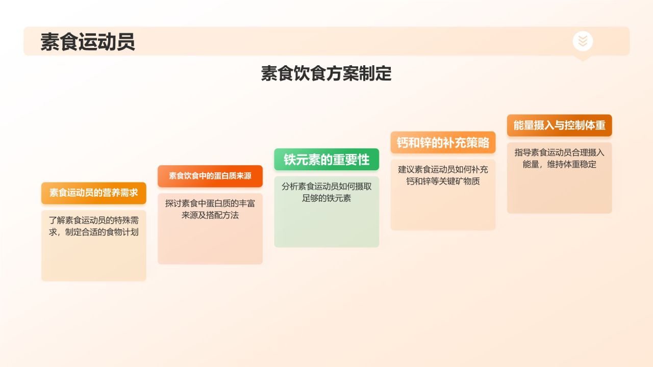 【运动营养学】