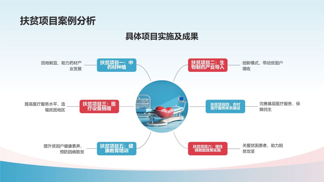 生物医疗产业扶贫成果展示