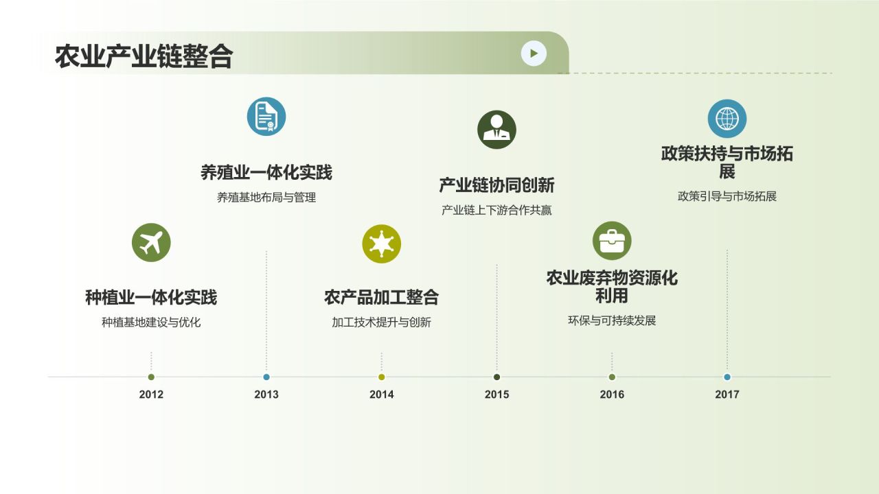 农林牧渔产业链整合