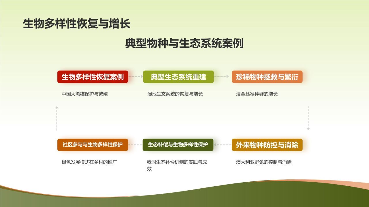 生物多样性保护