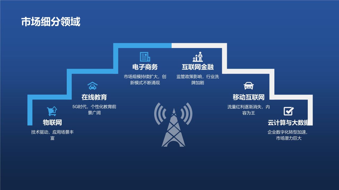 互联网行业年终市场分析