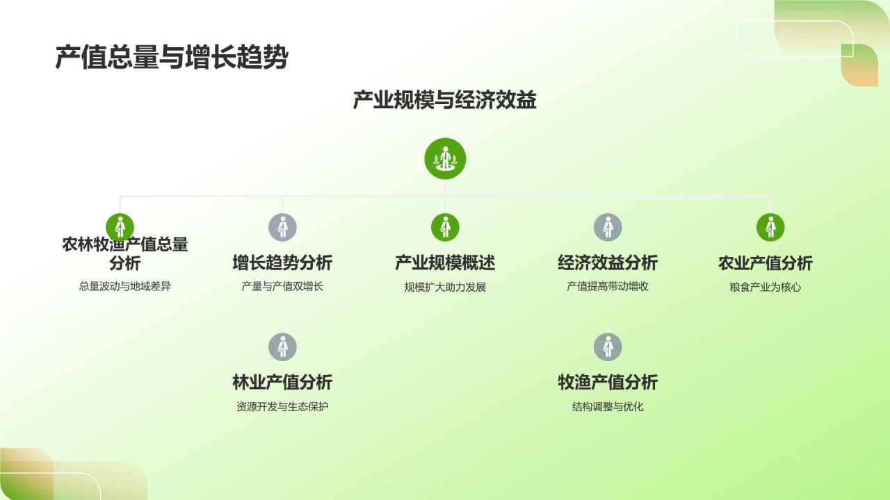 农林牧渔产业现状与发展趋势