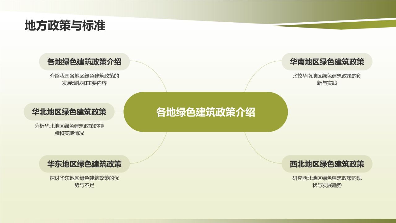 绿色建筑与可持续发展