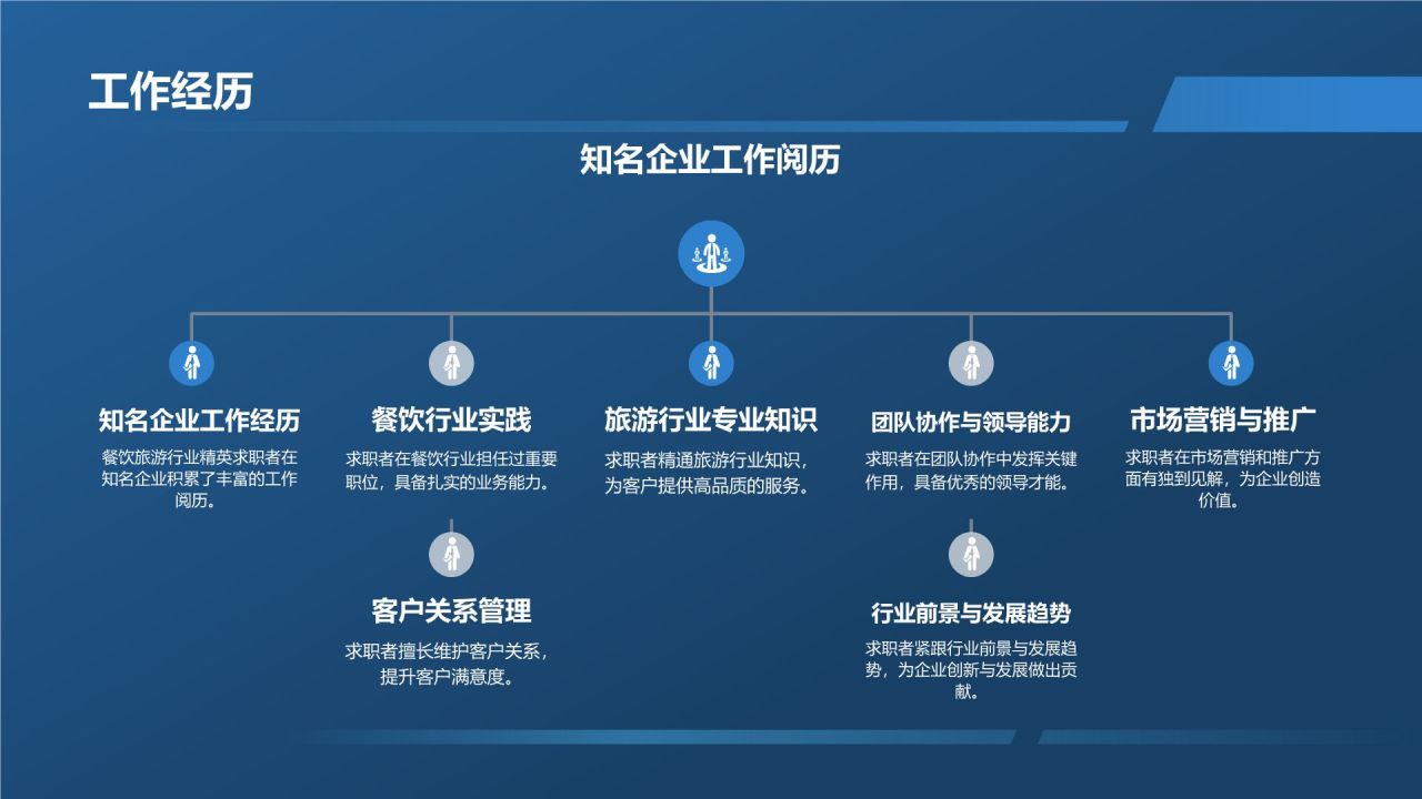 餐饮旅游行业精英求职