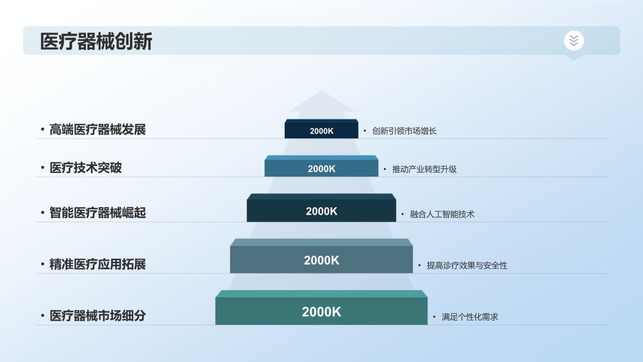 生物医疗市场前景展望