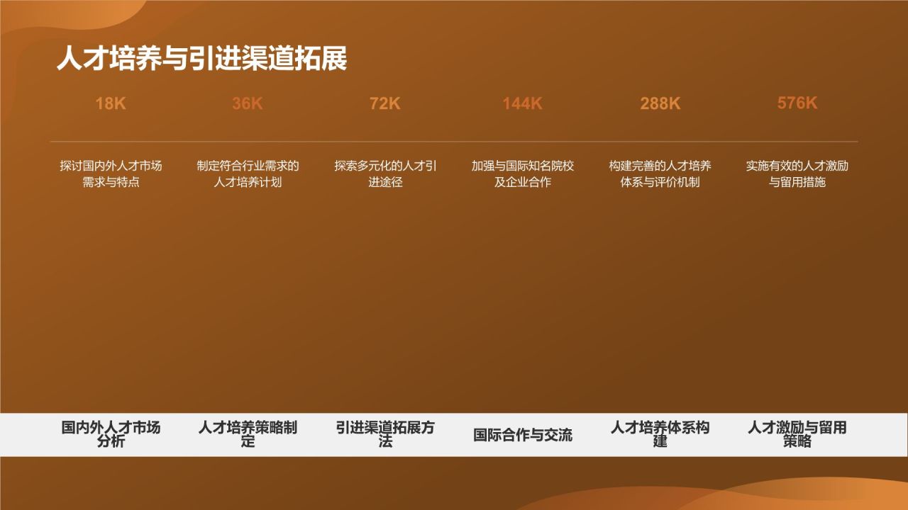 地产家居行业人才培养