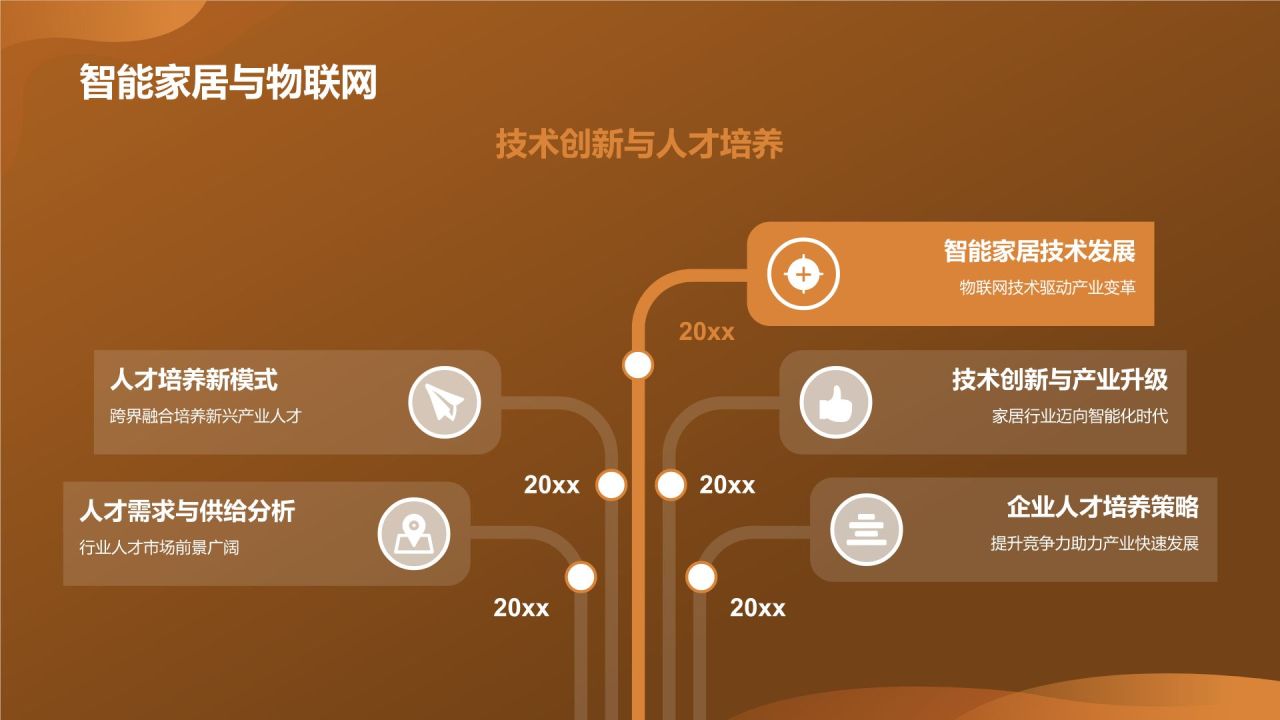 地产家居行业人才培养