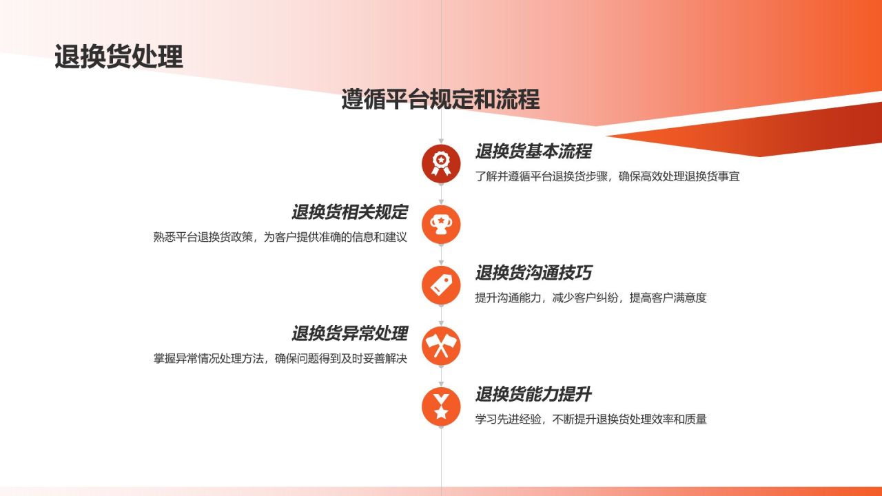电商平台客服入职培训PPT