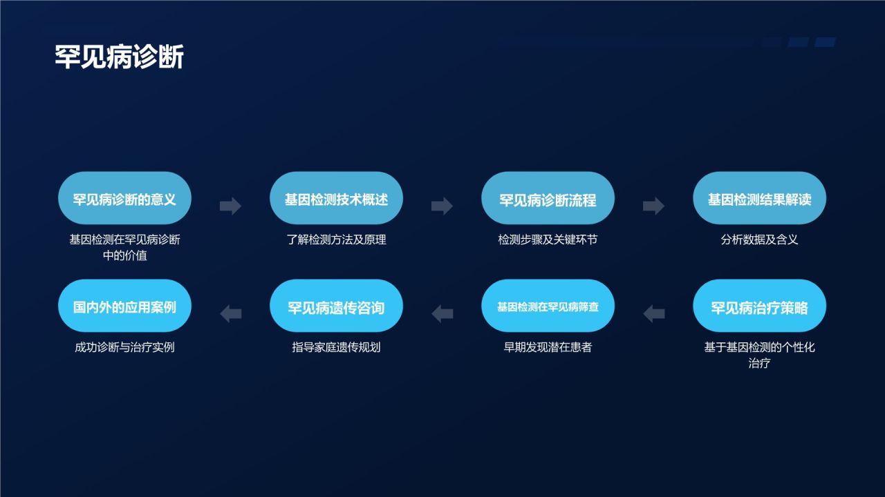 基因检测技术在个性化医疗中的应用