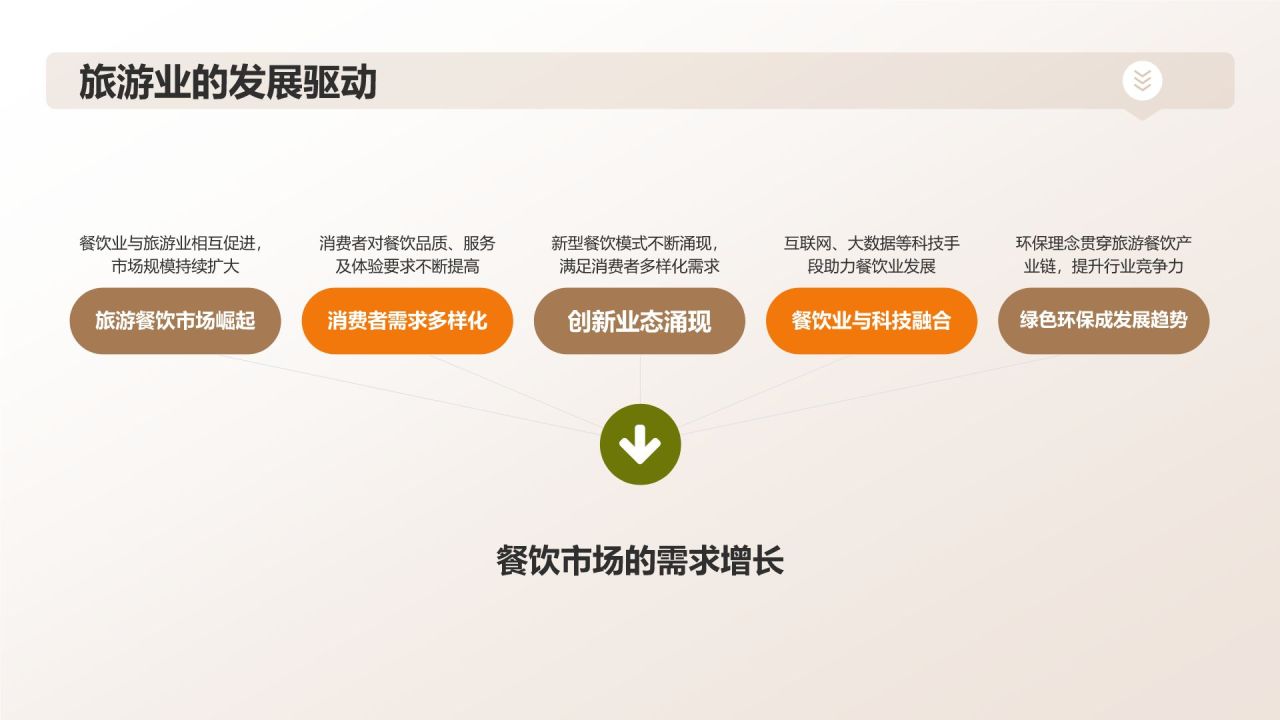 旅游餐饮创新业态