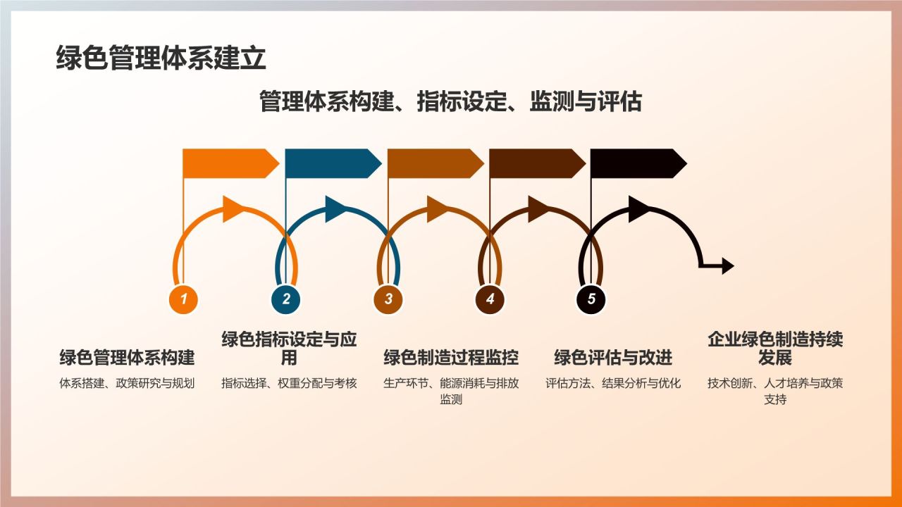 机械制造：绿色制造实践