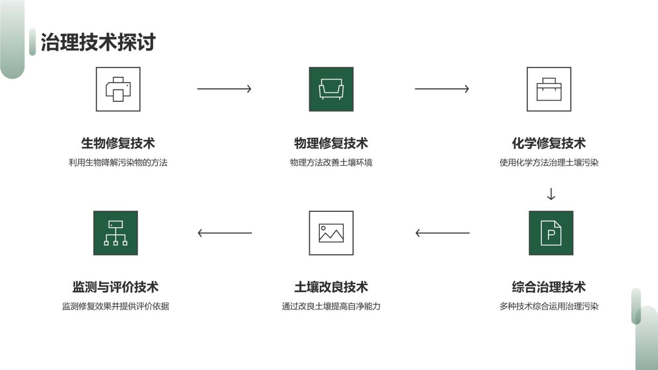 土壤污染防治策略