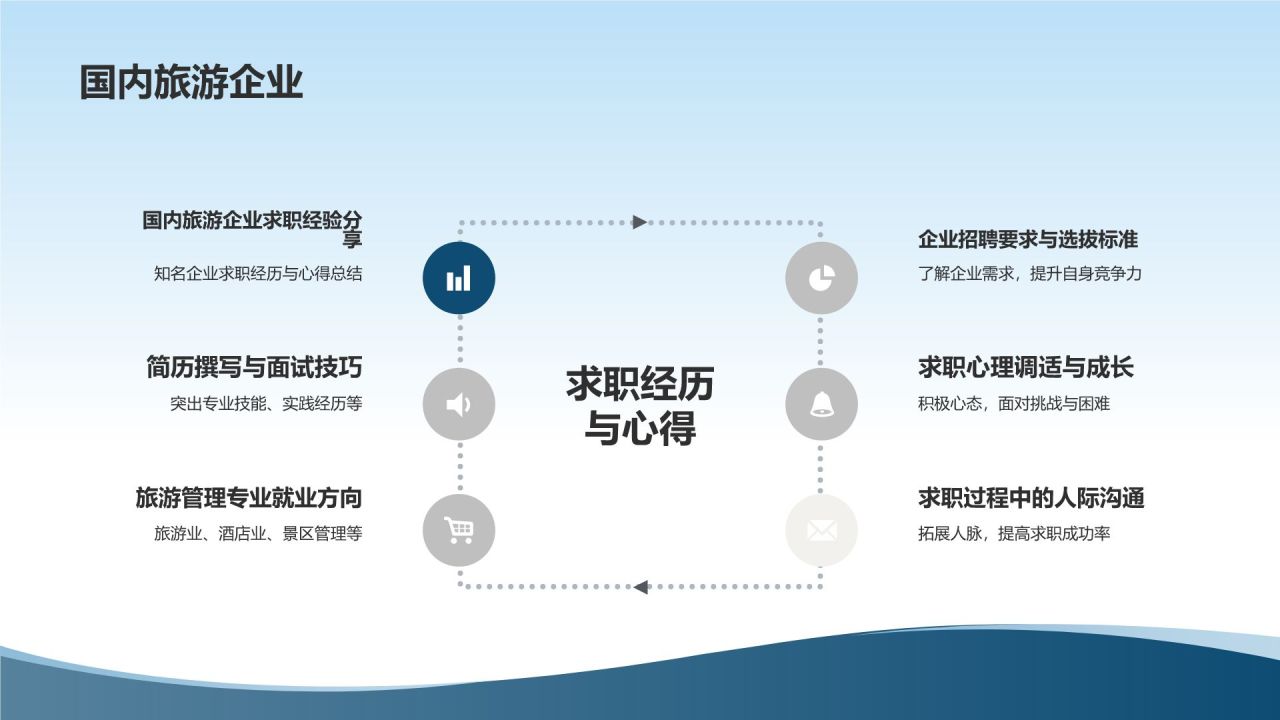 旅游管理专业求职
