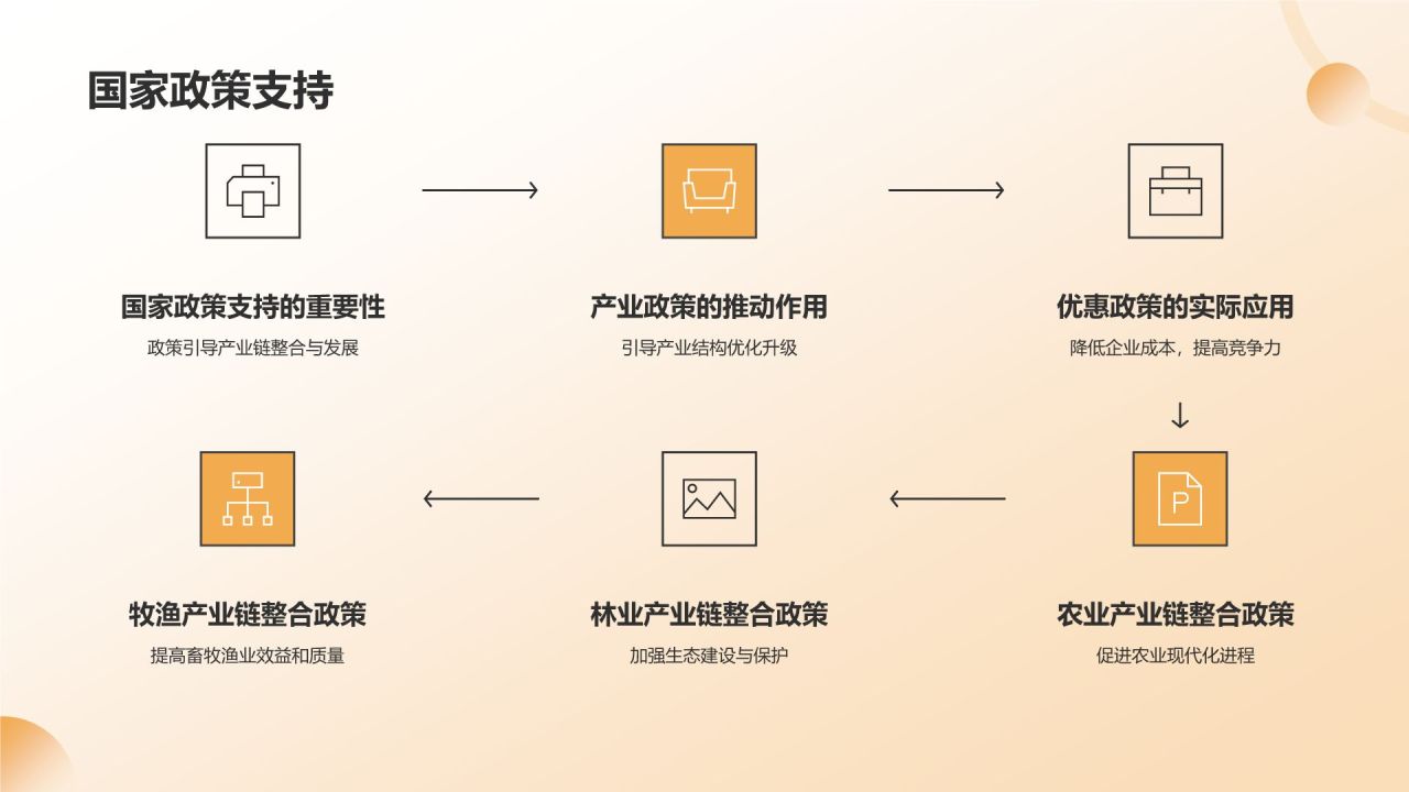 农林牧渔产业链整合与发展
