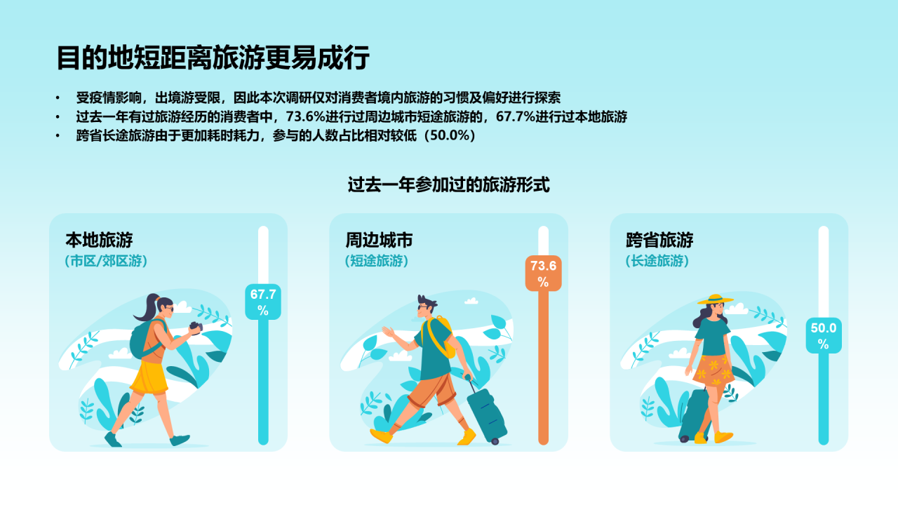 蓝色创意酷炫3D旅游出行喜好研究PPT模板