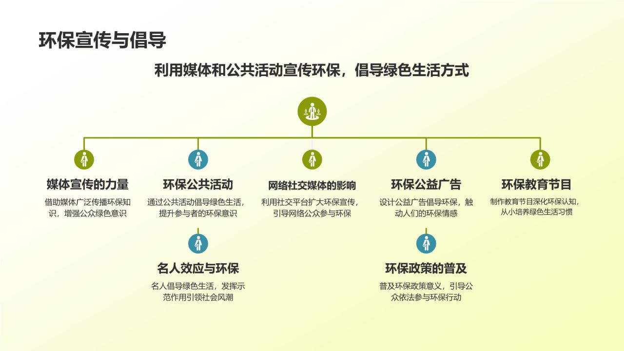 黄色商务风绿色环保PPT模板