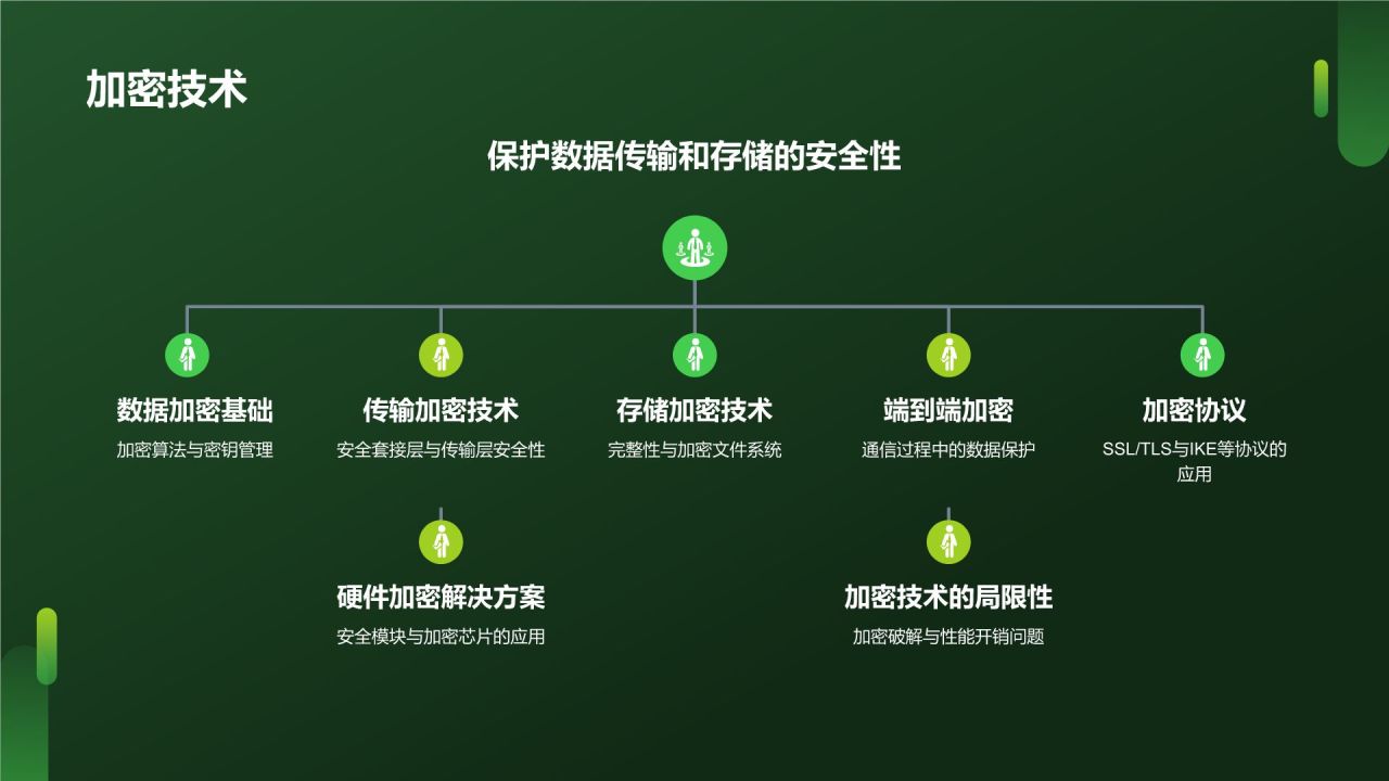 绿色科技风网络安全PPT模板